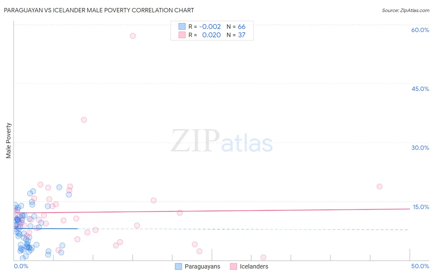 Paraguayan vs Icelander Male Poverty