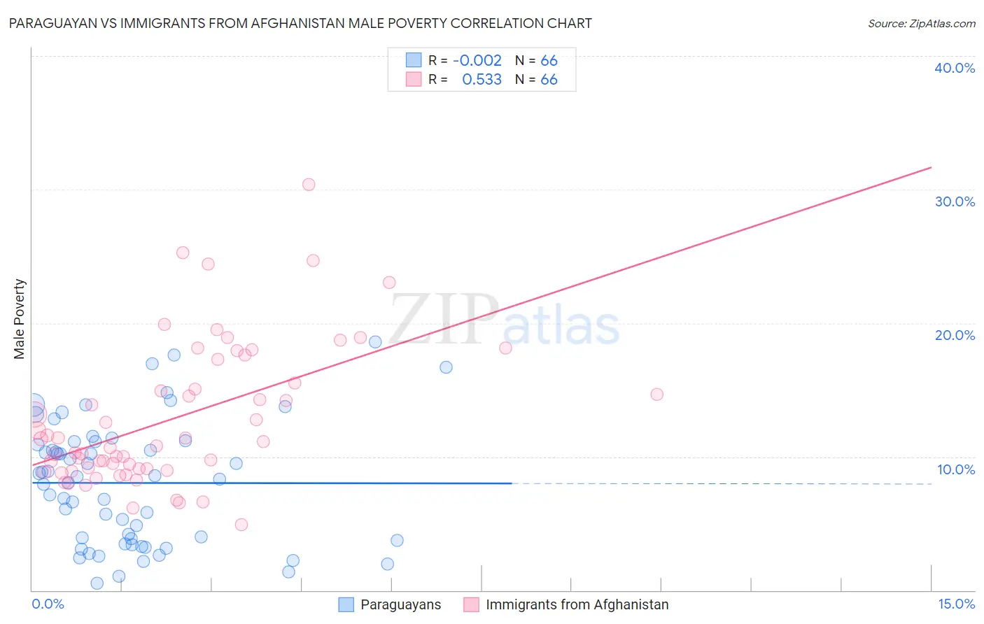 Paraguayan vs Immigrants from Afghanistan Male Poverty