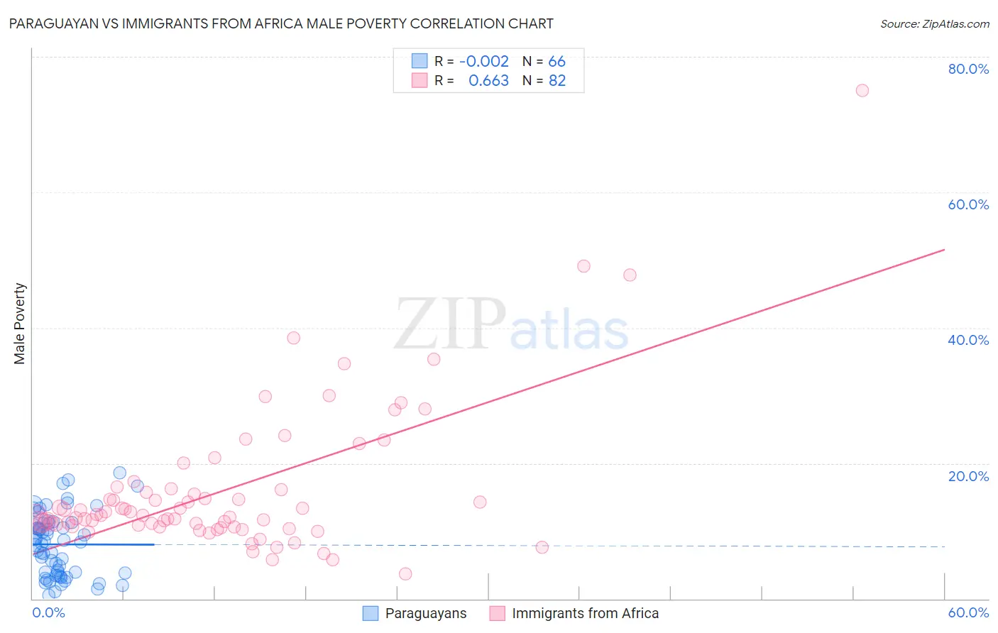 Paraguayan vs Immigrants from Africa Male Poverty