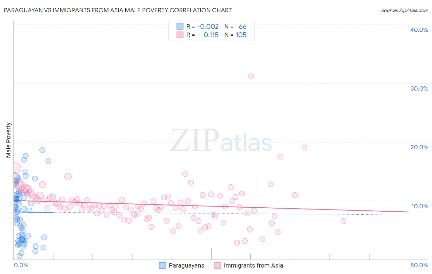 Paraguayan vs Immigrants from Asia Male Poverty