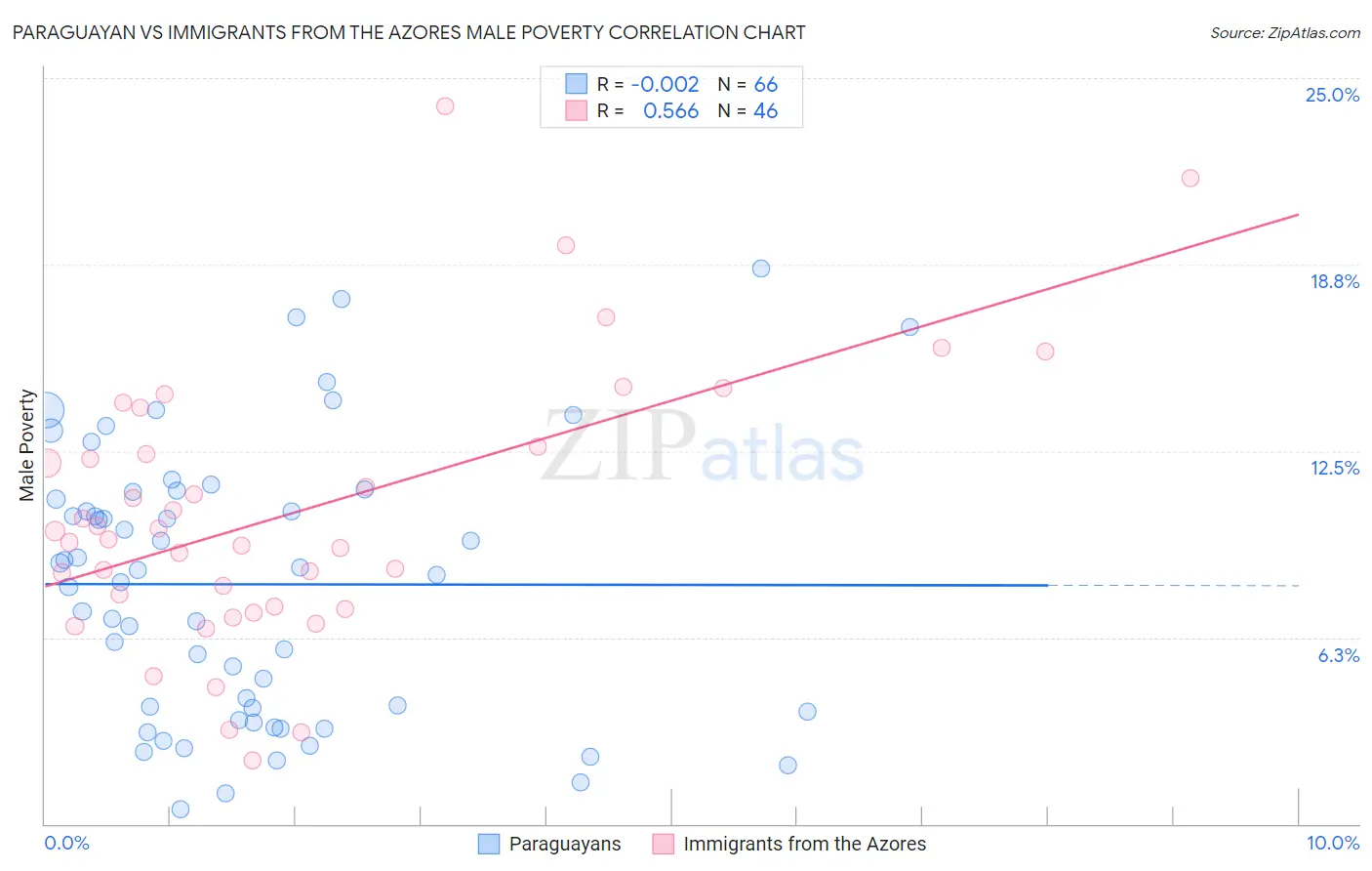 Paraguayan vs Immigrants from the Azores Male Poverty