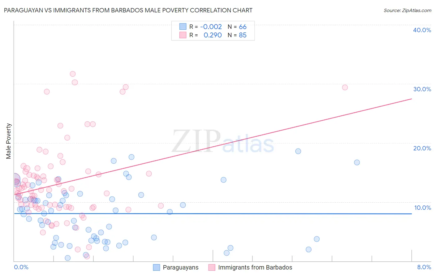 Paraguayan vs Immigrants from Barbados Male Poverty
