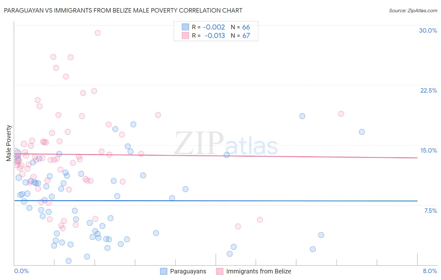 Paraguayan vs Immigrants from Belize Male Poverty