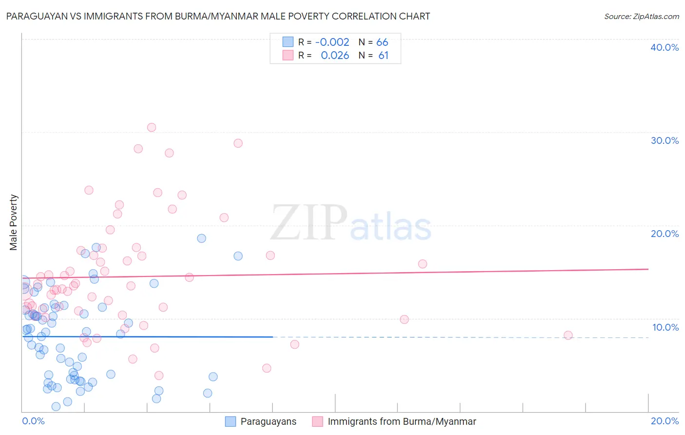 Paraguayan vs Immigrants from Burma/Myanmar Male Poverty