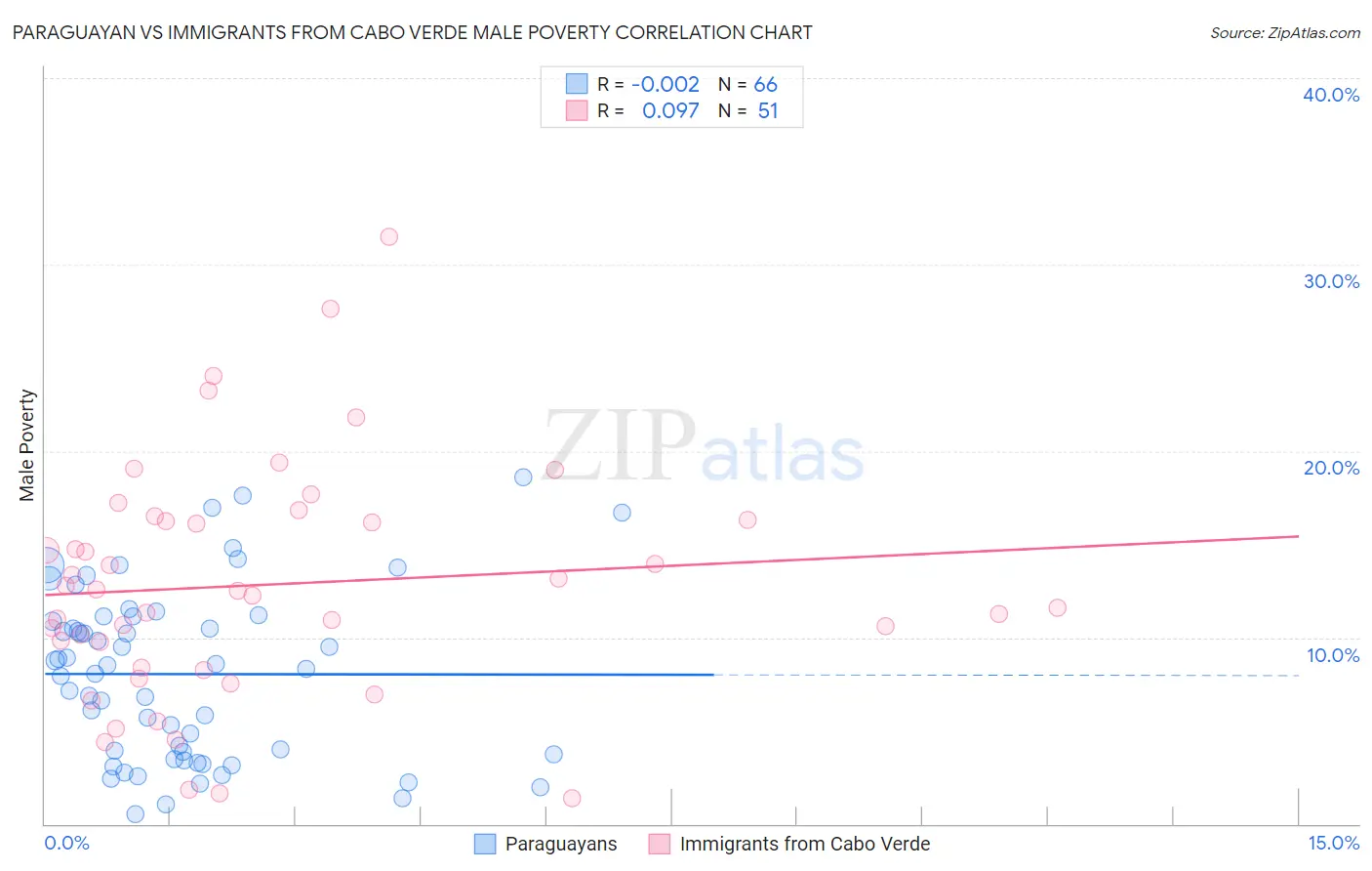 Paraguayan vs Immigrants from Cabo Verde Male Poverty