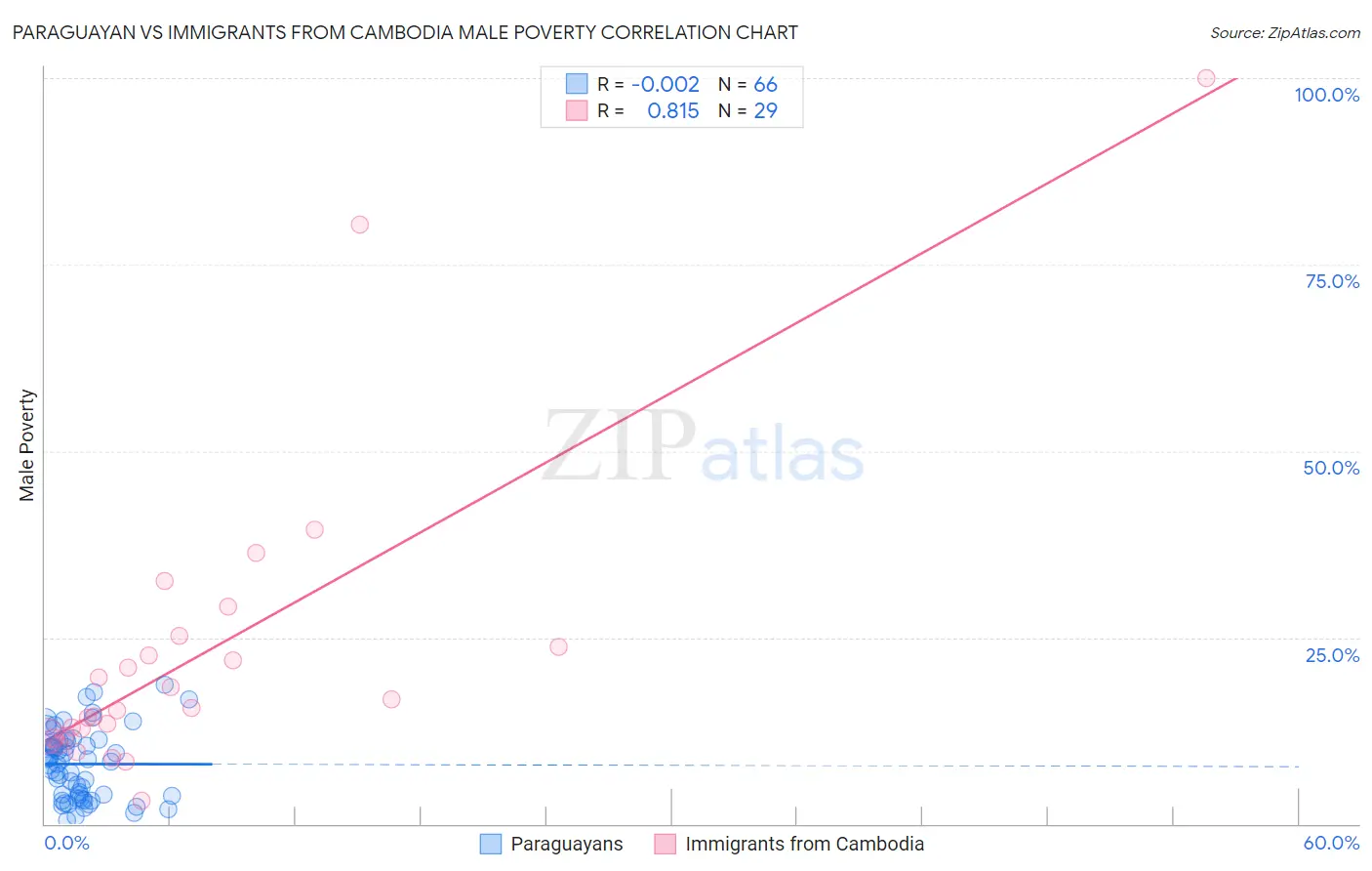 Paraguayan vs Immigrants from Cambodia Male Poverty
