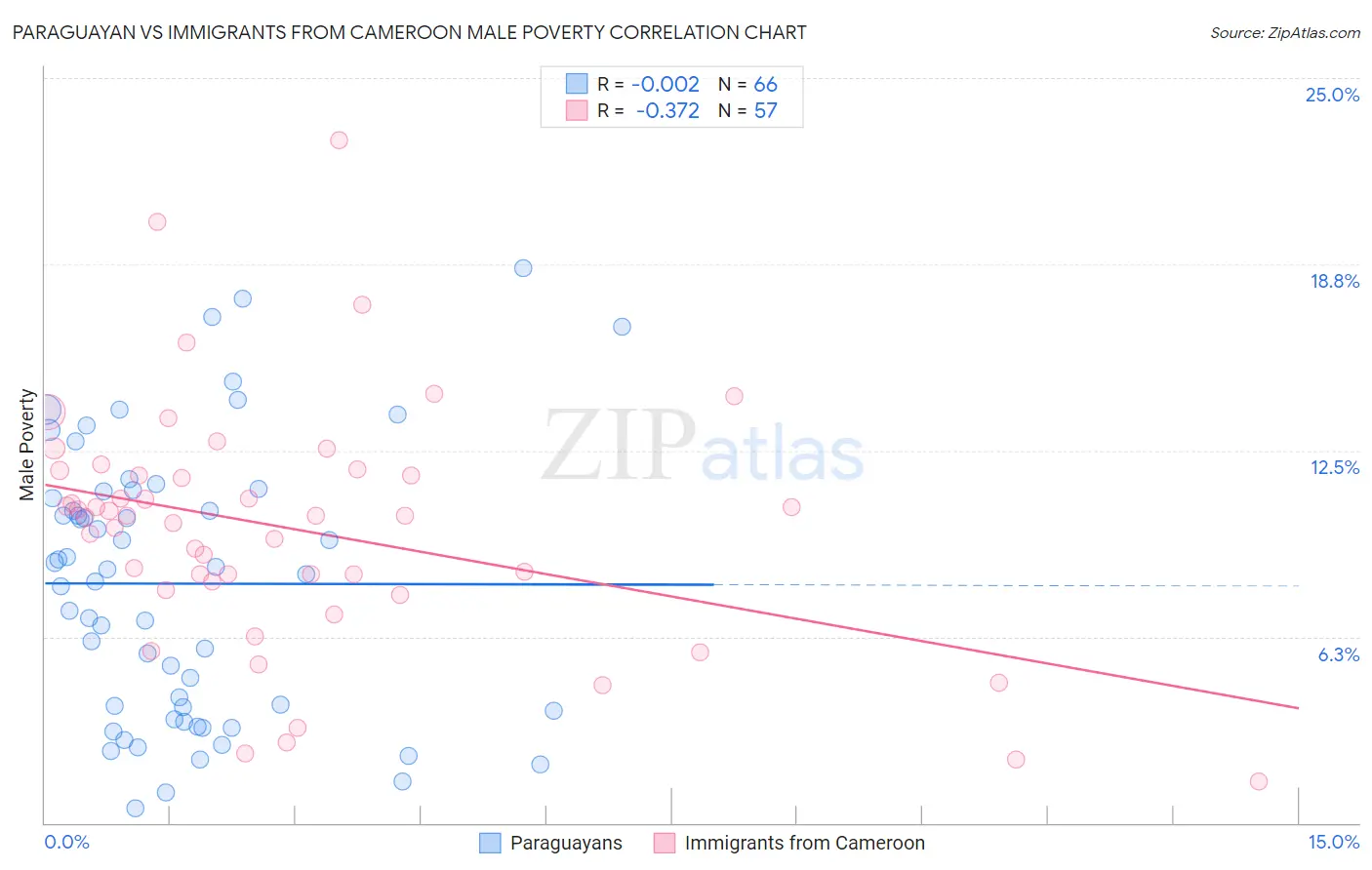 Paraguayan vs Immigrants from Cameroon Male Poverty