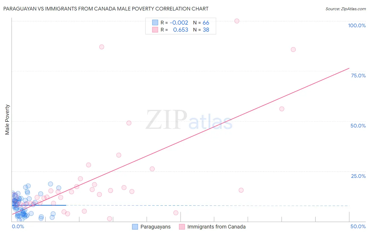 Paraguayan vs Immigrants from Canada Male Poverty