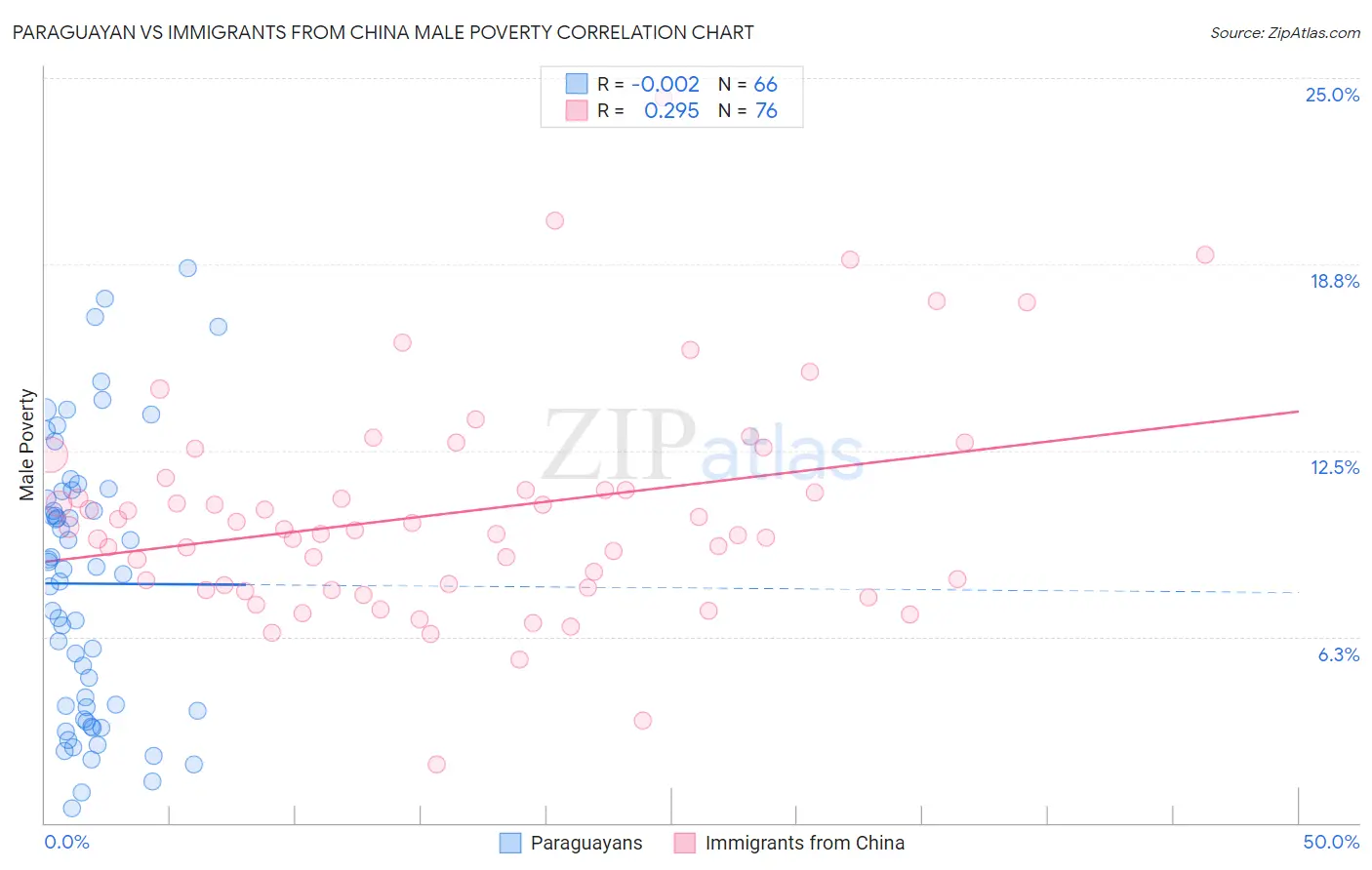 Paraguayan vs Immigrants from China Male Poverty