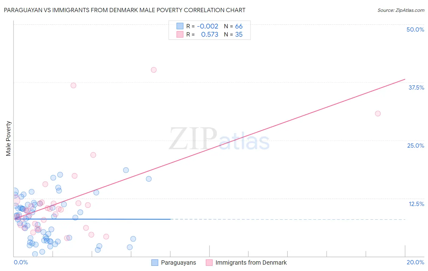 Paraguayan vs Immigrants from Denmark Male Poverty