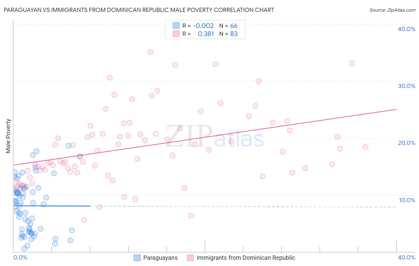 Paraguayan vs Immigrants from Dominican Republic Male Poverty