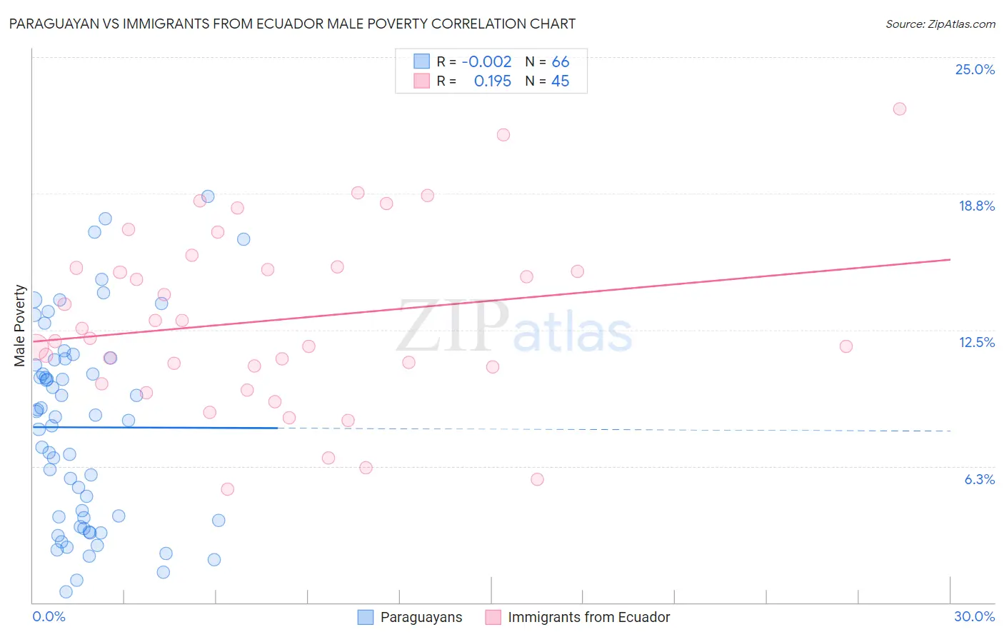 Paraguayan vs Immigrants from Ecuador Male Poverty