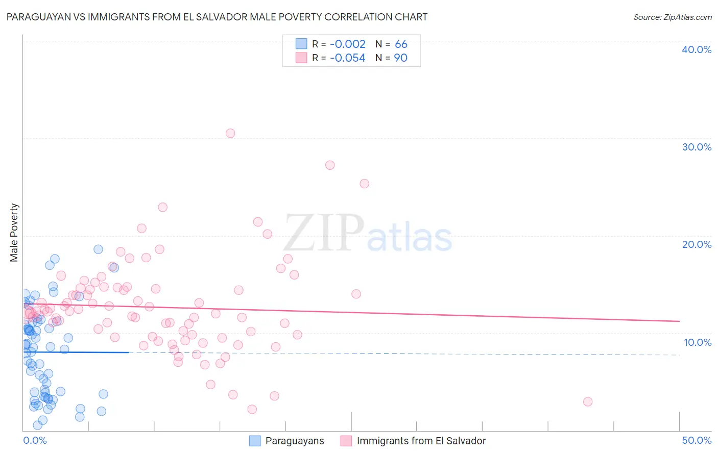 Paraguayan vs Immigrants from El Salvador Male Poverty
