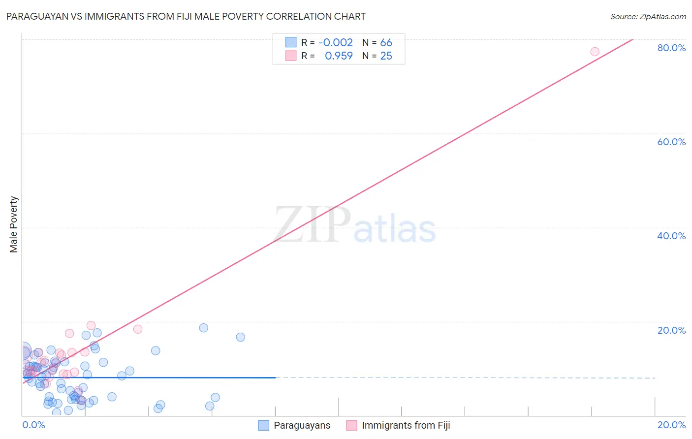 Paraguayan vs Immigrants from Fiji Male Poverty