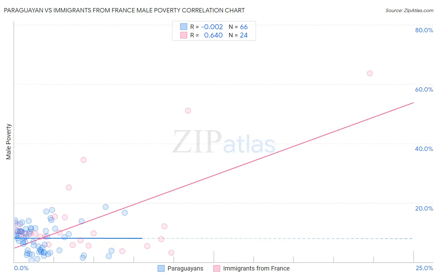 Paraguayan vs Immigrants from France Male Poverty