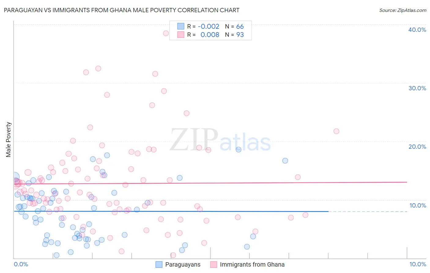 Paraguayan vs Immigrants from Ghana Male Poverty