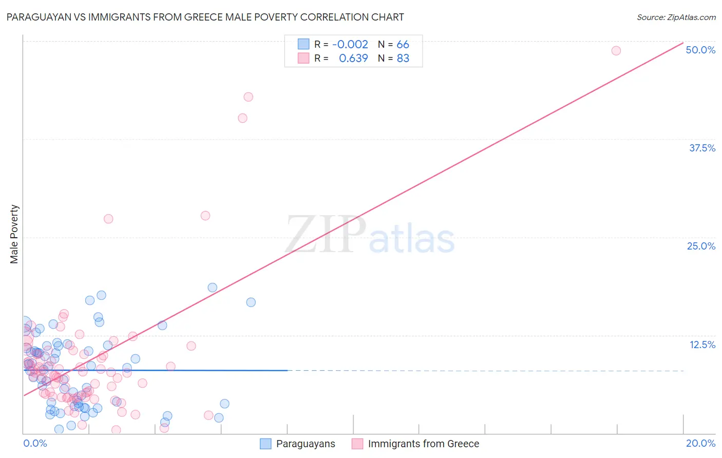 Paraguayan vs Immigrants from Greece Male Poverty
