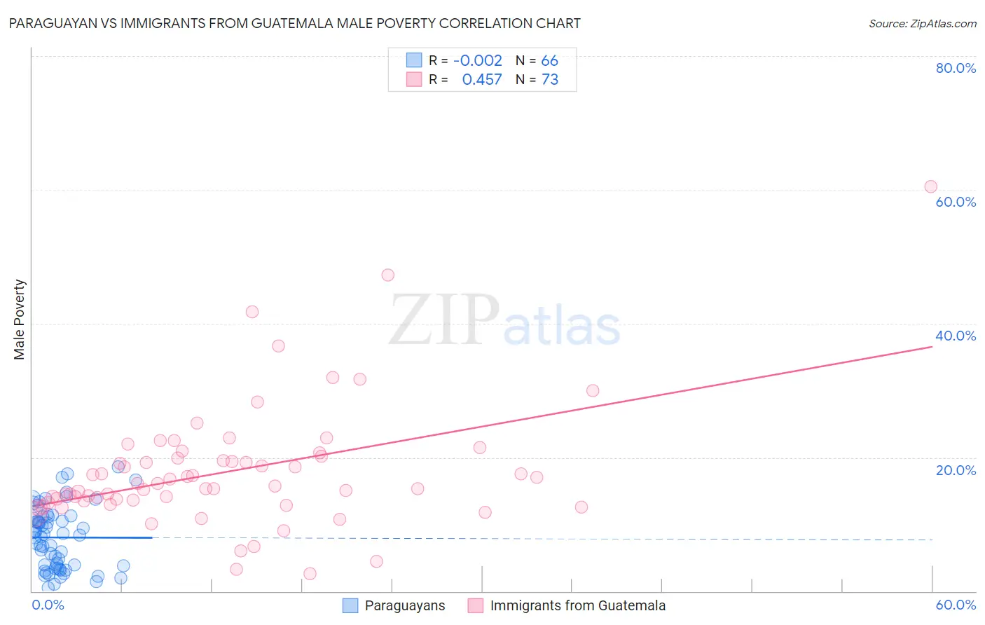 Paraguayan vs Immigrants from Guatemala Male Poverty