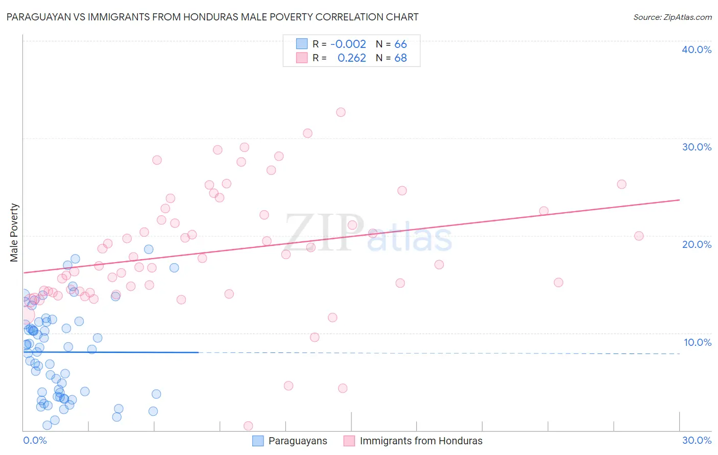 Paraguayan vs Immigrants from Honduras Male Poverty