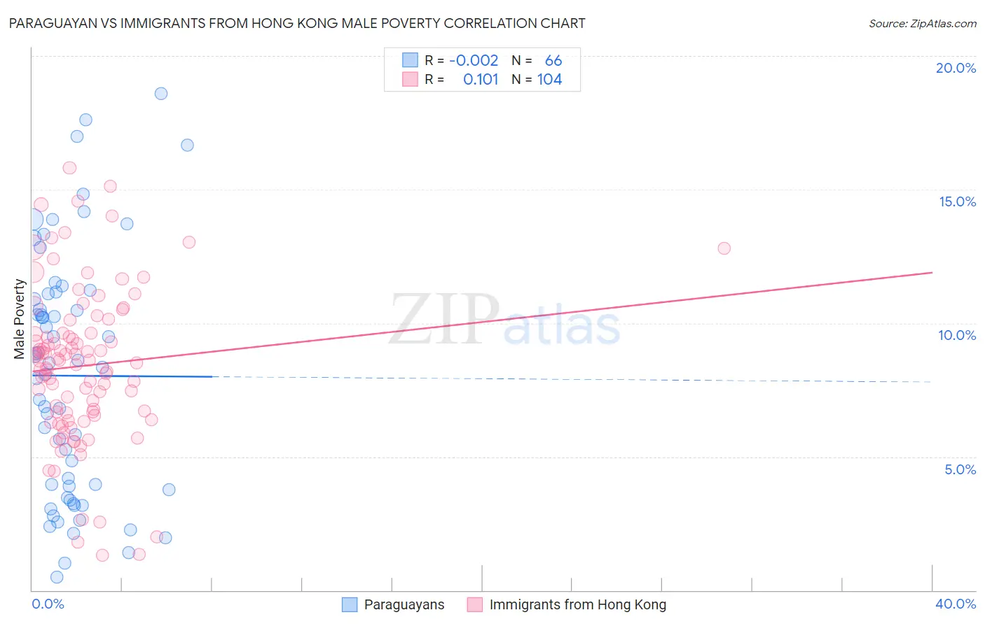 Paraguayan vs Immigrants from Hong Kong Male Poverty