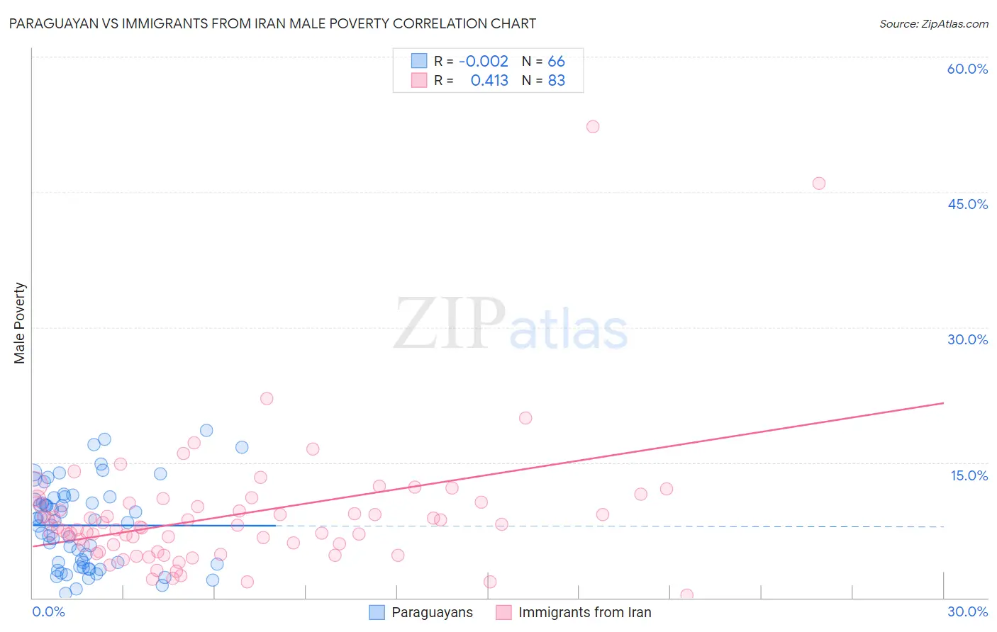 Paraguayan vs Immigrants from Iran Male Poverty