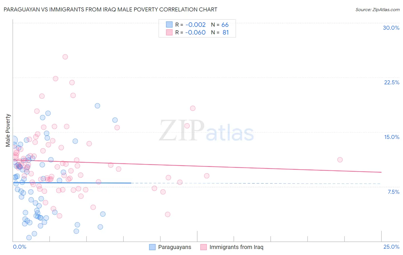 Paraguayan vs Immigrants from Iraq Male Poverty