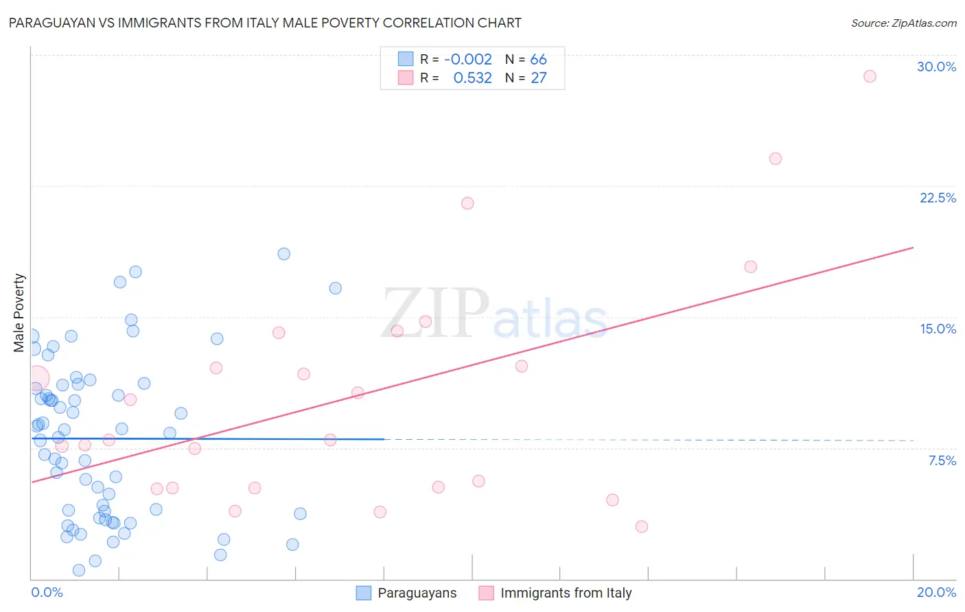 Paraguayan vs Immigrants from Italy Male Poverty