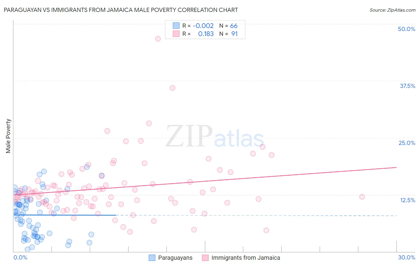 Paraguayan vs Immigrants from Jamaica Male Poverty