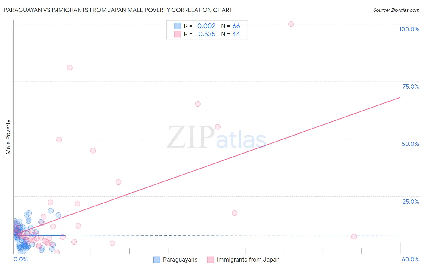 Paraguayan vs Immigrants from Japan Male Poverty