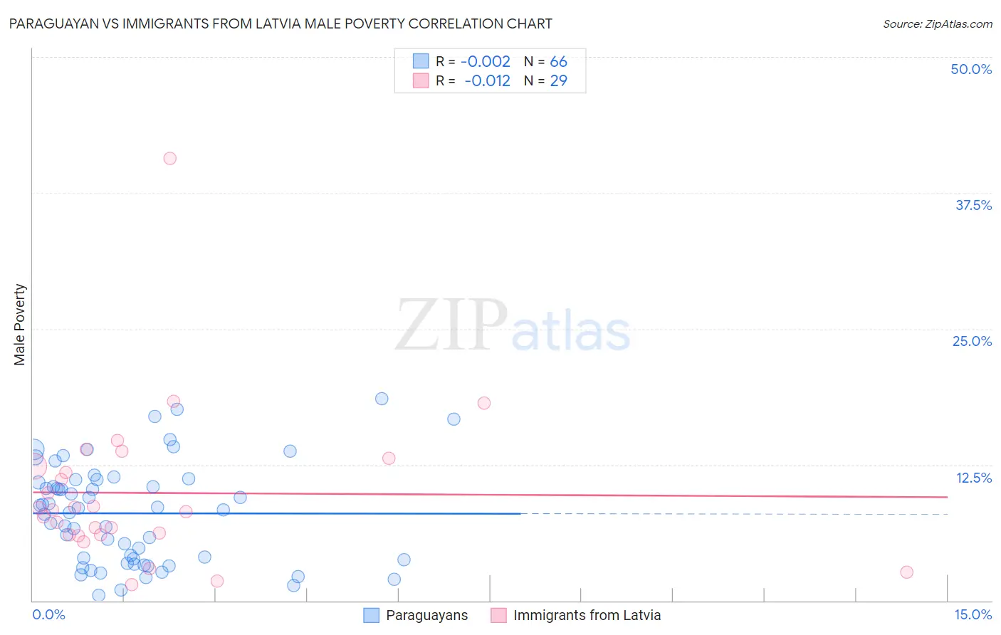 Paraguayan vs Immigrants from Latvia Male Poverty