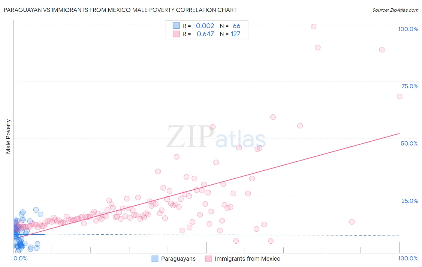 Paraguayan vs Immigrants from Mexico Male Poverty