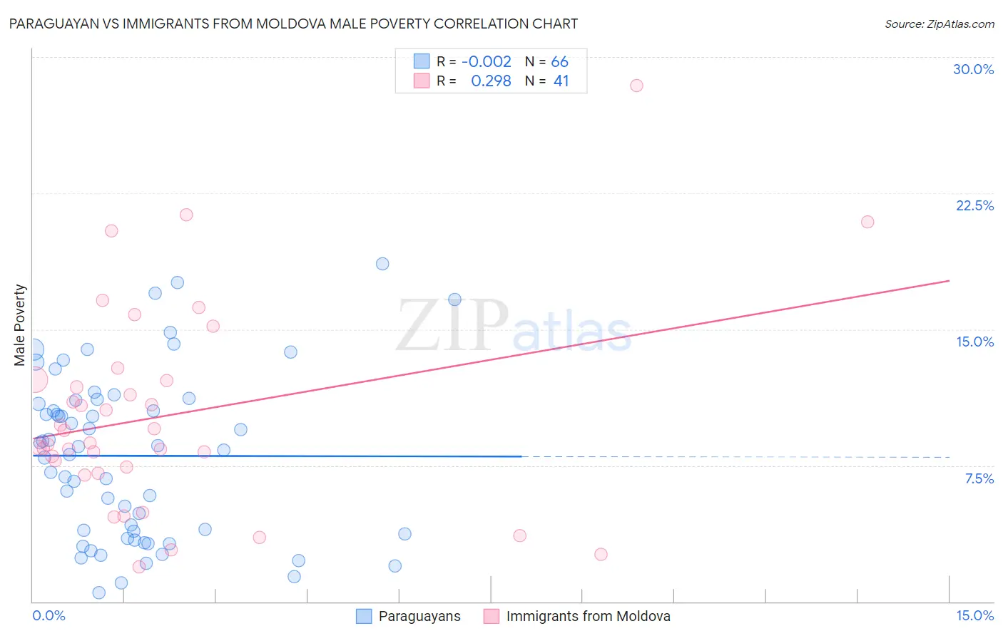 Paraguayan vs Immigrants from Moldova Male Poverty