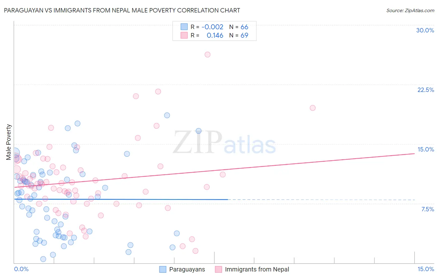 Paraguayan vs Immigrants from Nepal Male Poverty
