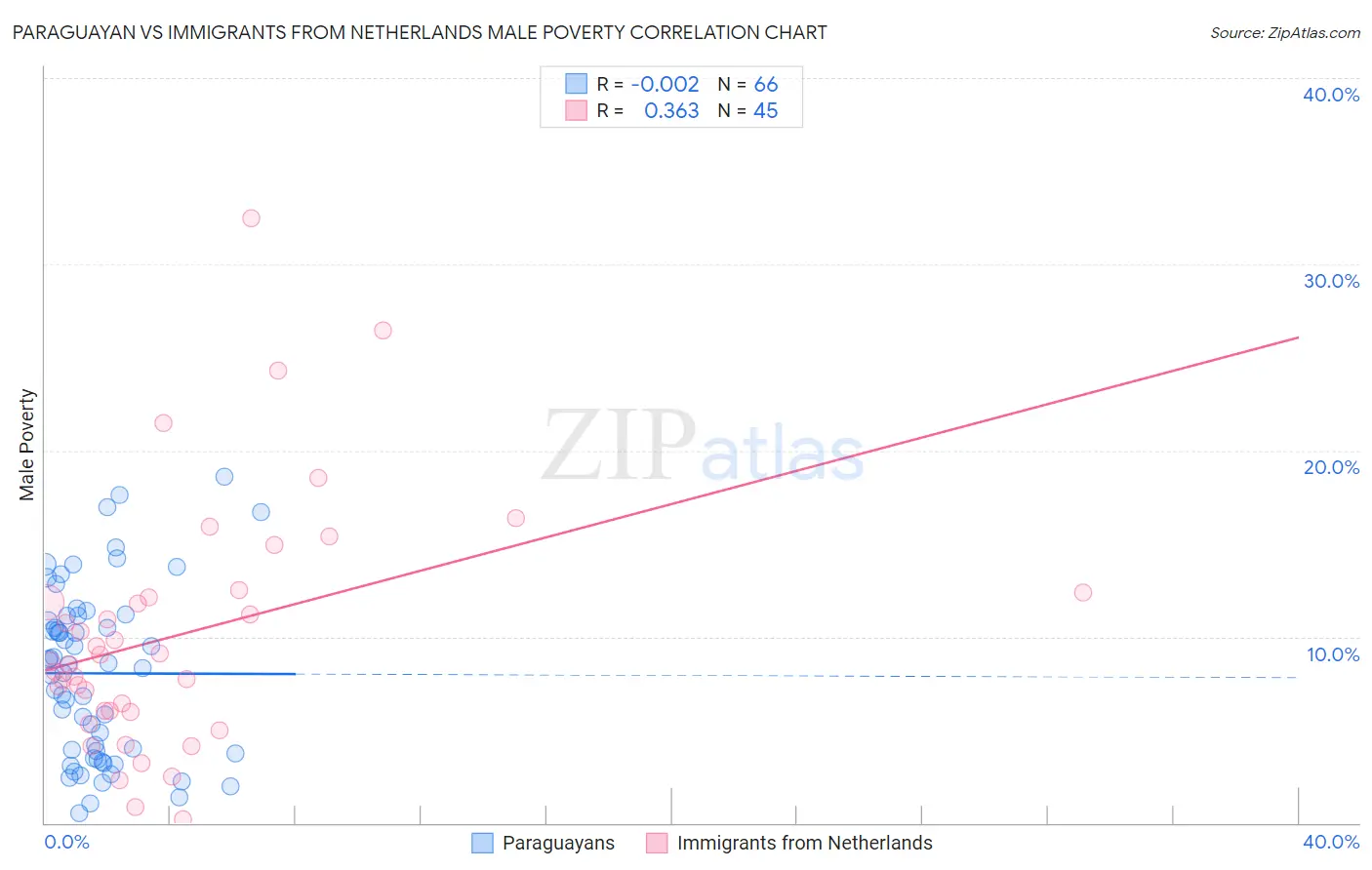 Paraguayan vs Immigrants from Netherlands Male Poverty