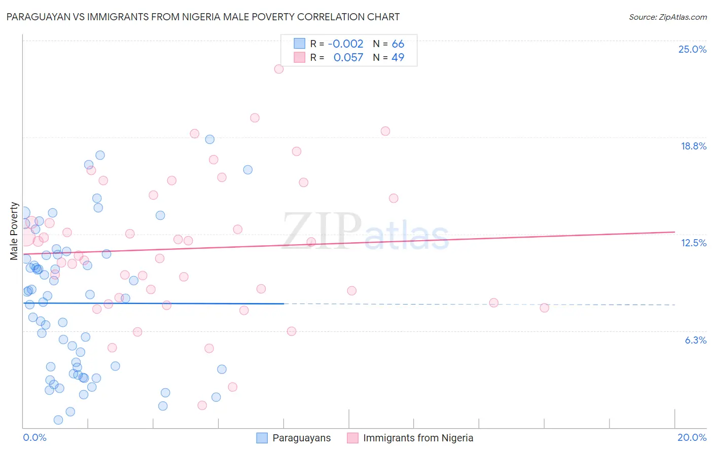 Paraguayan vs Immigrants from Nigeria Male Poverty