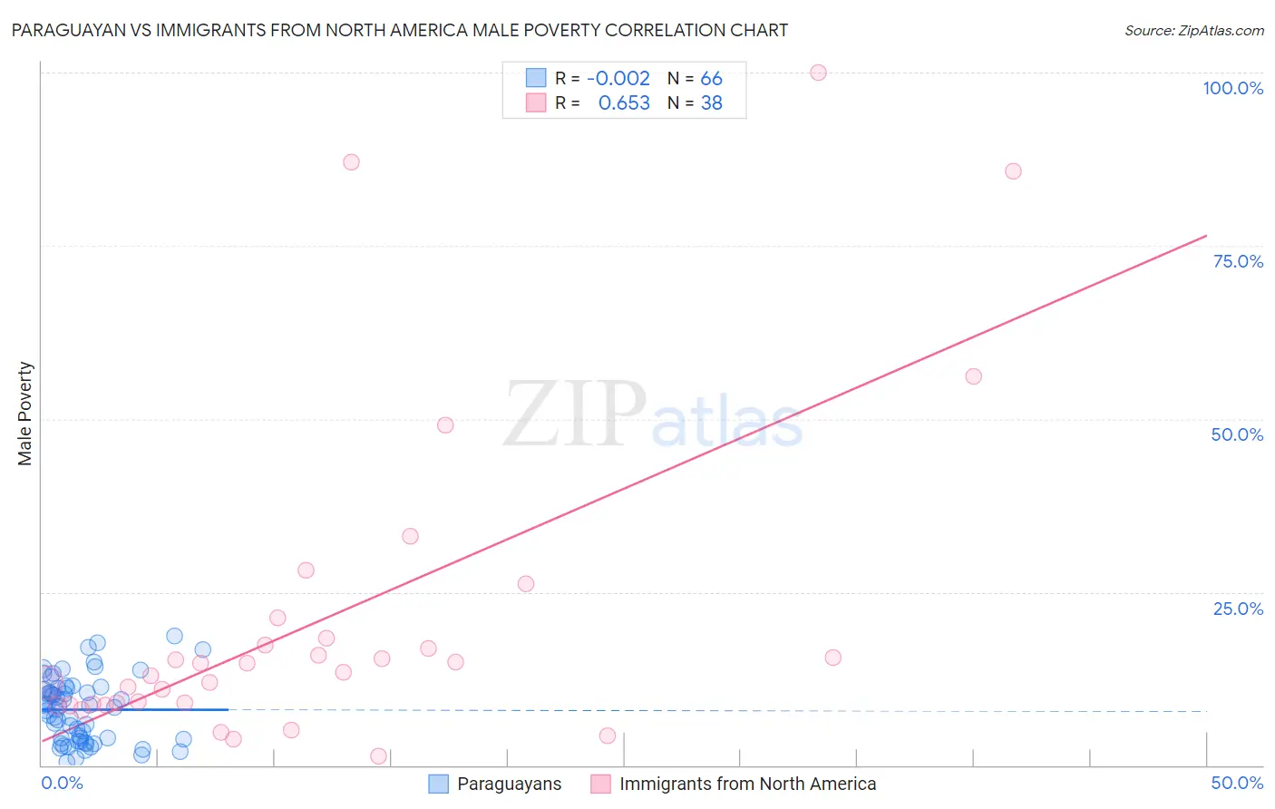 Paraguayan vs Immigrants from North America Male Poverty