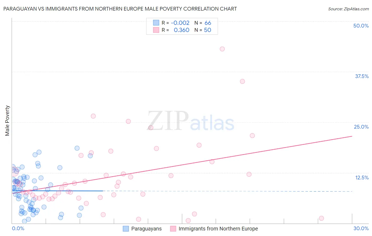Paraguayan vs Immigrants from Northern Europe Male Poverty