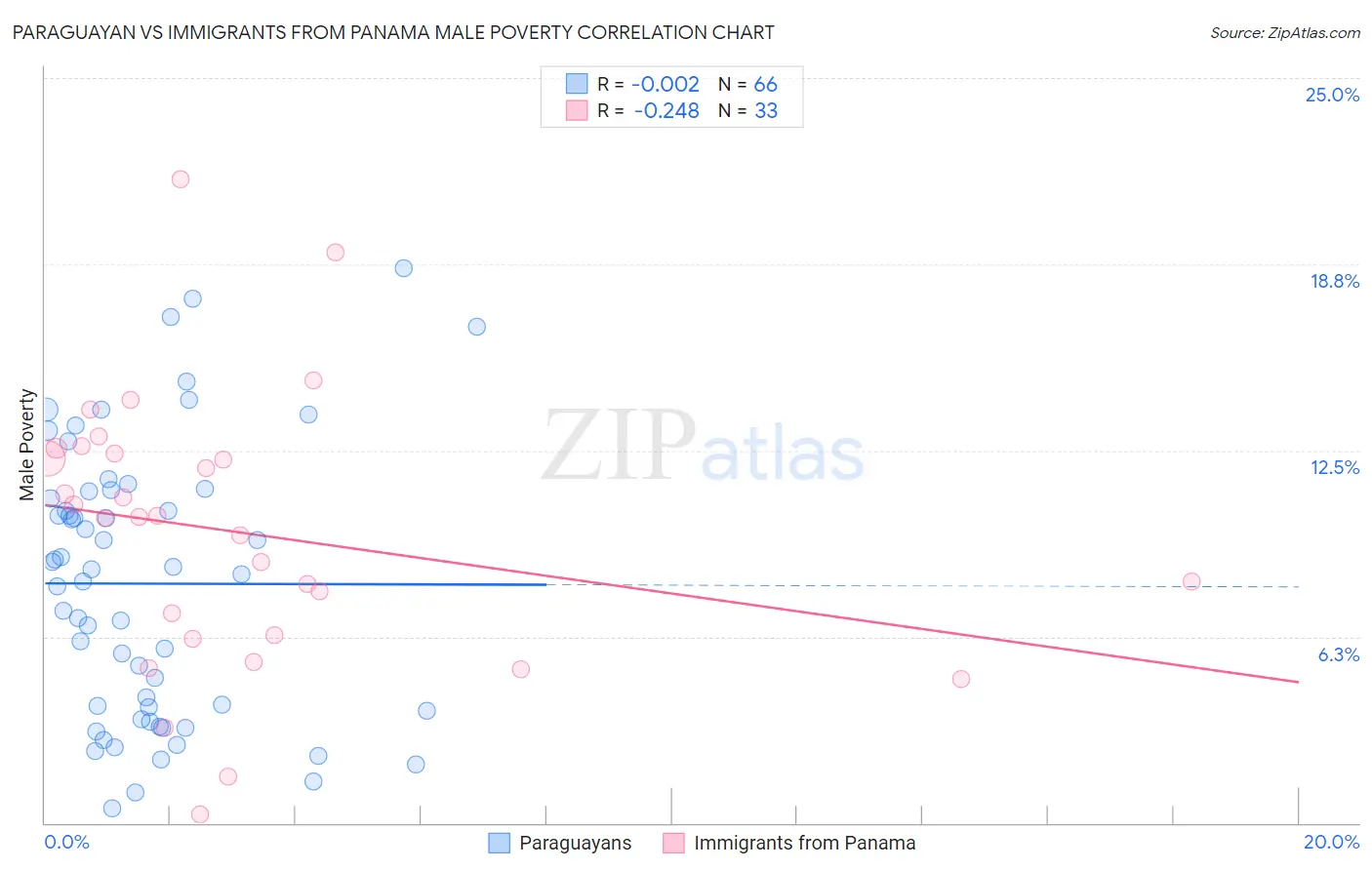 Paraguayan vs Immigrants from Panama Male Poverty