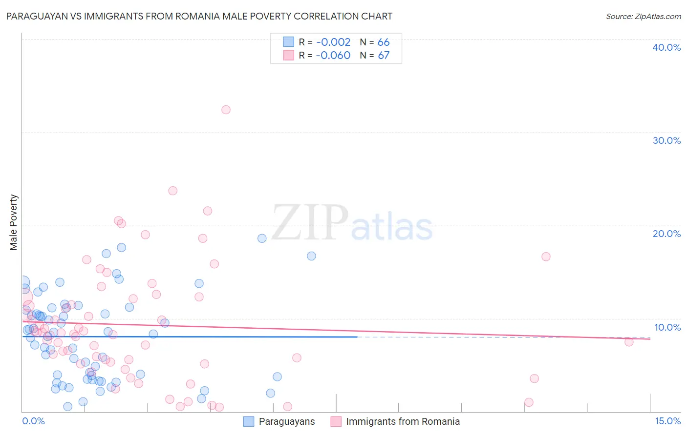 Paraguayan vs Immigrants from Romania Male Poverty