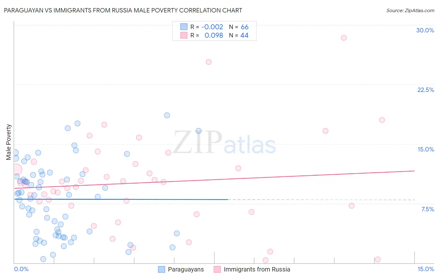 Paraguayan vs Immigrants from Russia Male Poverty