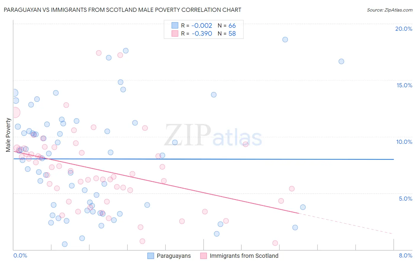Paraguayan vs Immigrants from Scotland Male Poverty
