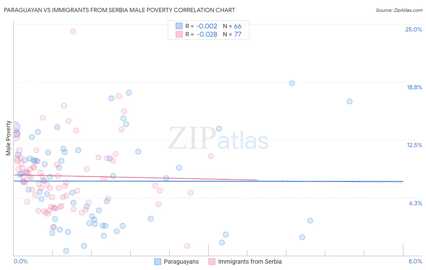 Paraguayan vs Immigrants from Serbia Male Poverty