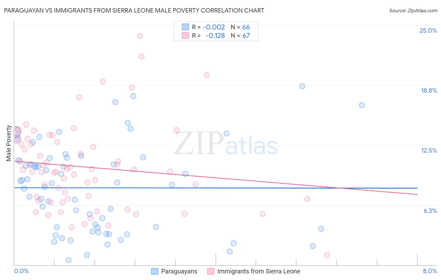 Paraguayan vs Immigrants from Sierra Leone Male Poverty