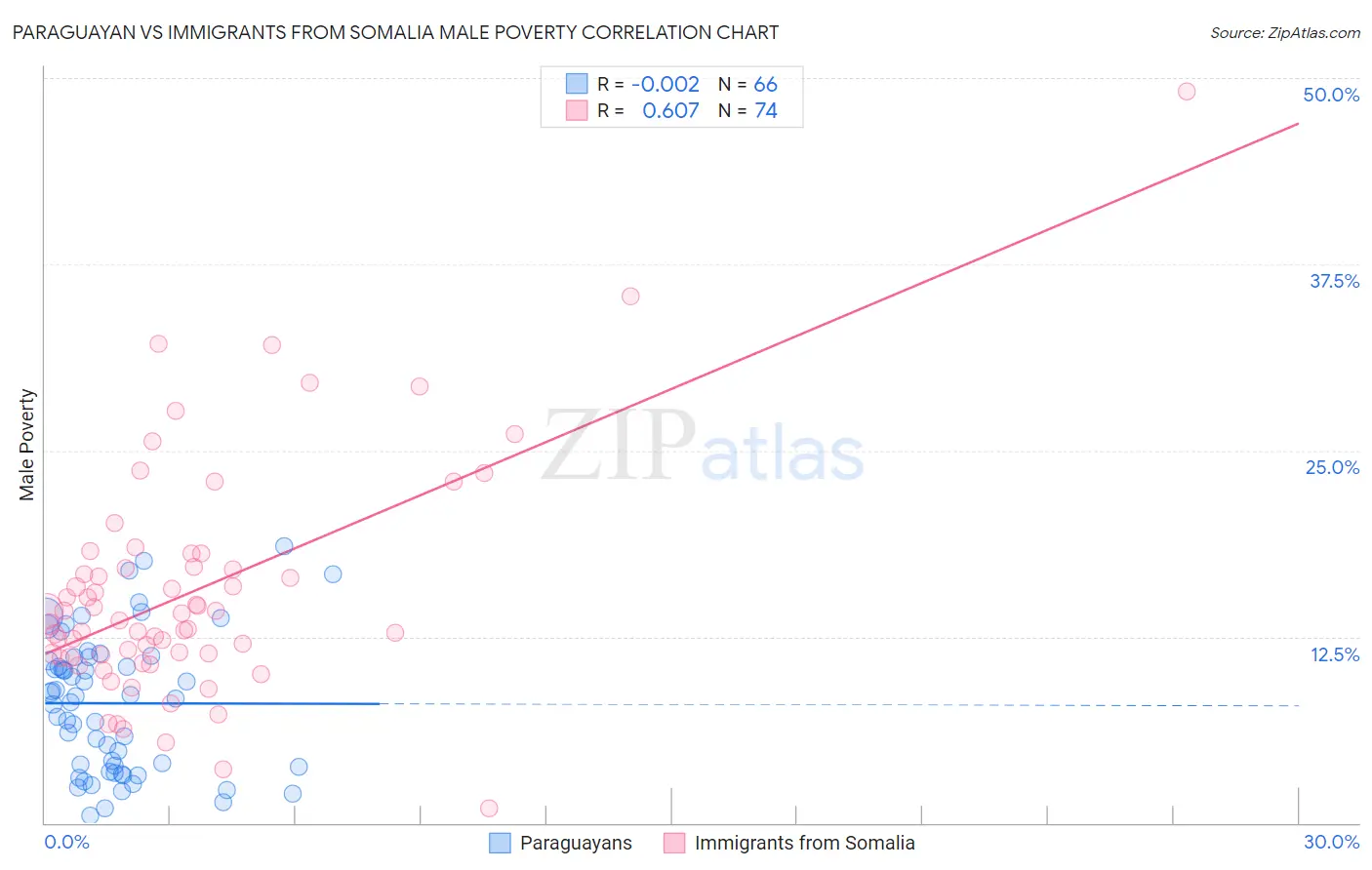 Paraguayan vs Immigrants from Somalia Male Poverty