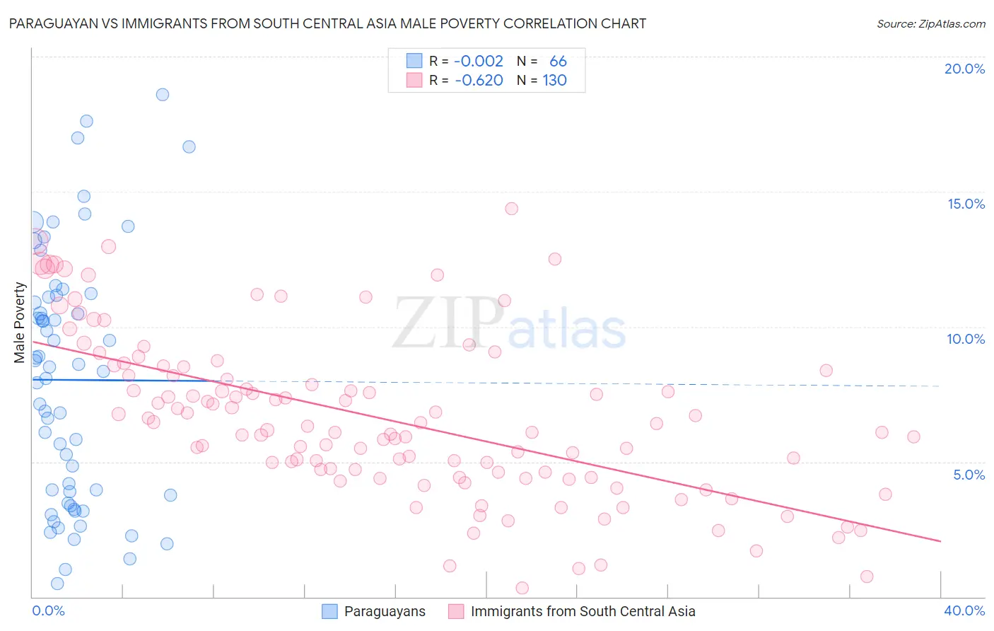 Paraguayan vs Immigrants from South Central Asia Male Poverty