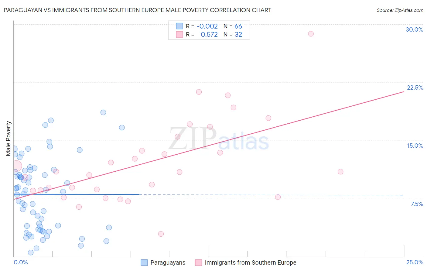 Paraguayan vs Immigrants from Southern Europe Male Poverty