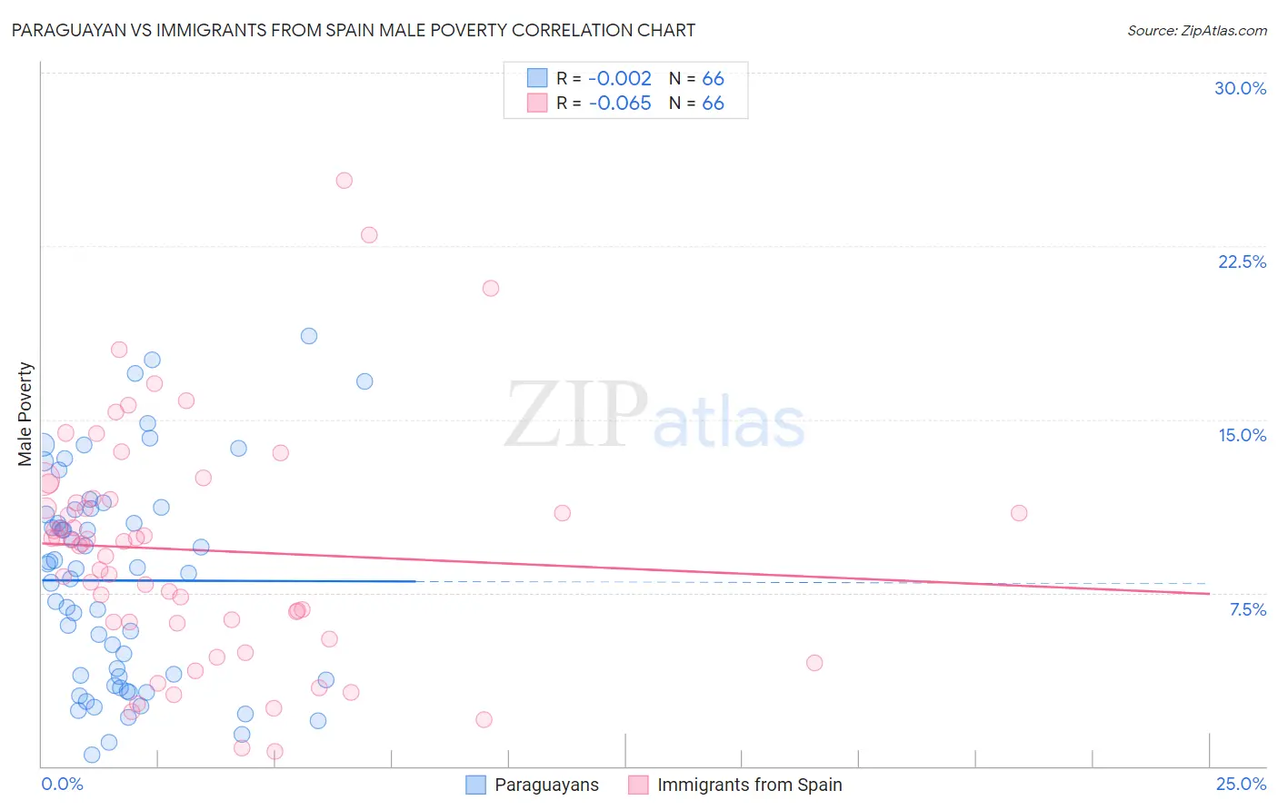 Paraguayan vs Immigrants from Spain Male Poverty