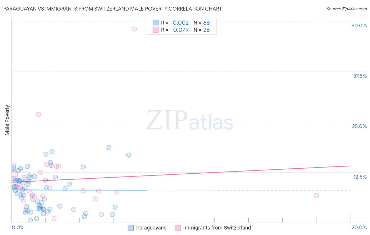 Paraguayan vs Immigrants from Switzerland Male Poverty