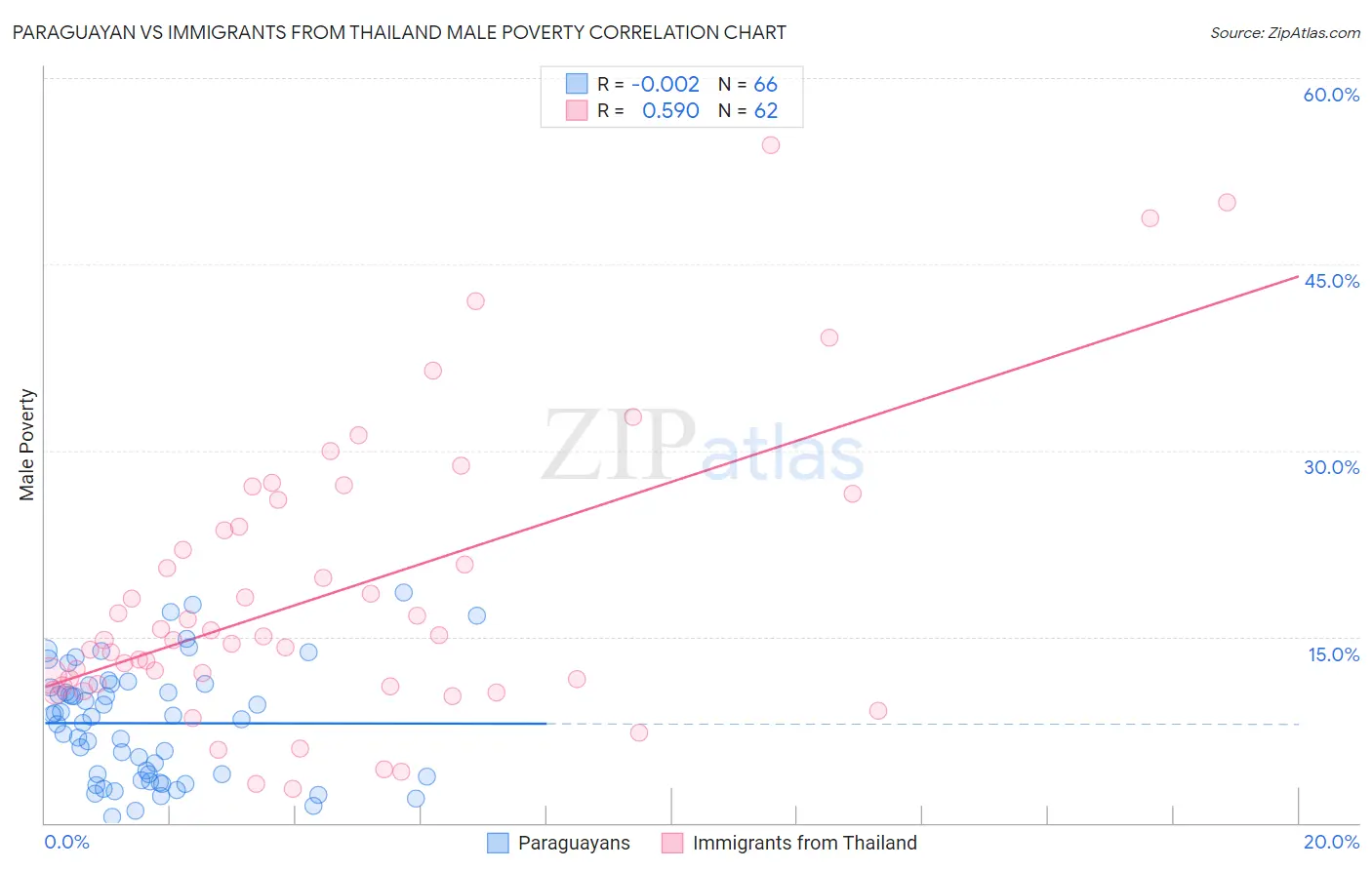 Paraguayan vs Immigrants from Thailand Male Poverty