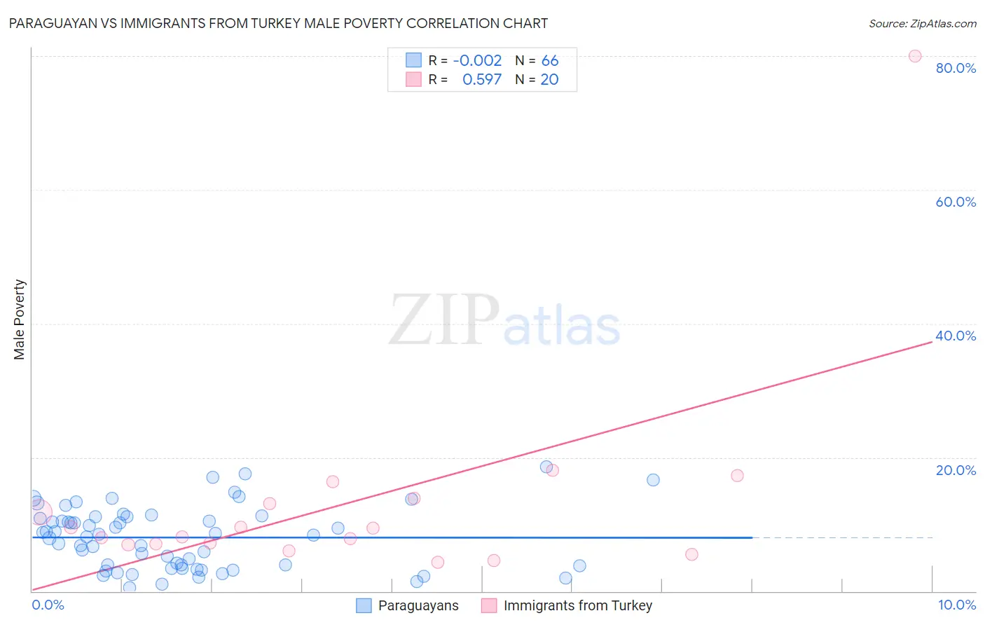 Paraguayan vs Immigrants from Turkey Male Poverty